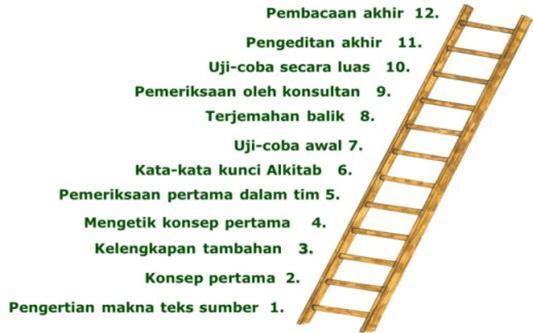 12 Langkah penerjemahan Alkitab 12 Langkah penerjemahan Alkitab
