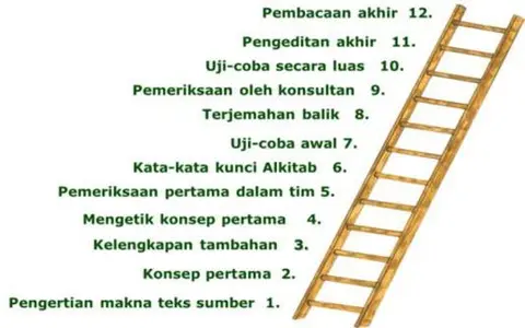 12 Langkah penerjemahan Alkitab